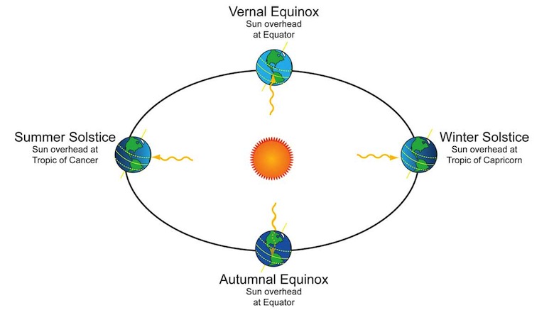 Seasons Earth Orbit