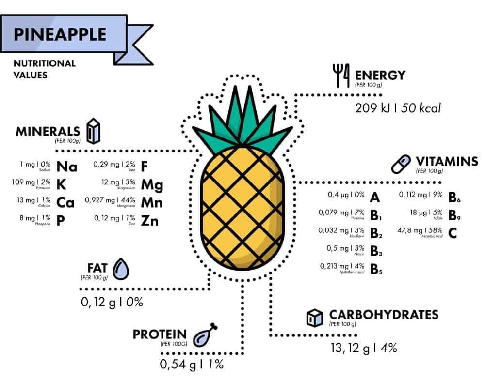 When is Pineapple Season and Types of Pineapple and Pineapple Nutrition Facts